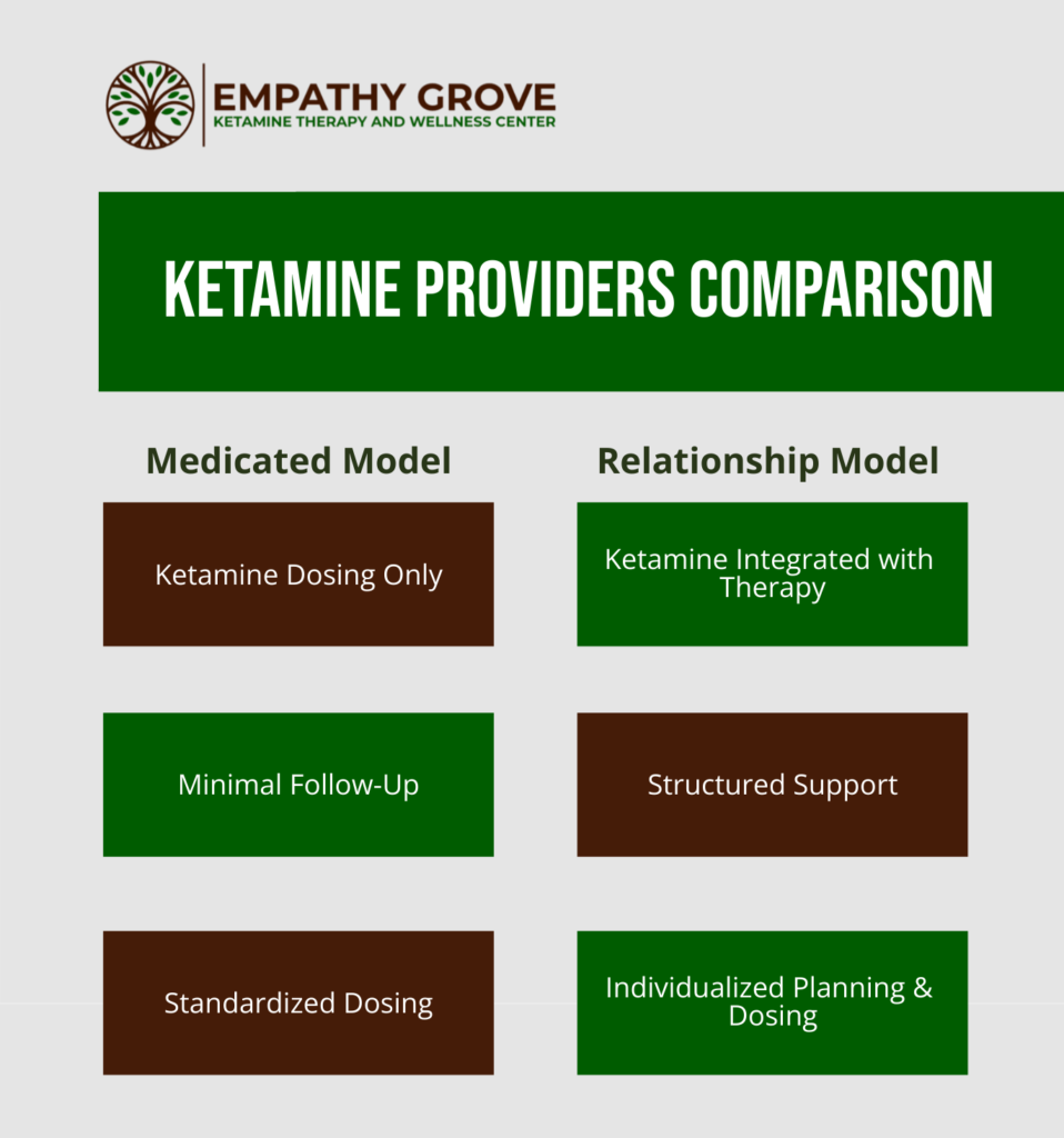Comparison chart by Empathy Grove highlighting differences between Medicated and Relationship Models for ketamine therapy, covering dosing, follow-up, support, and planning. Features green and brown text boxes.