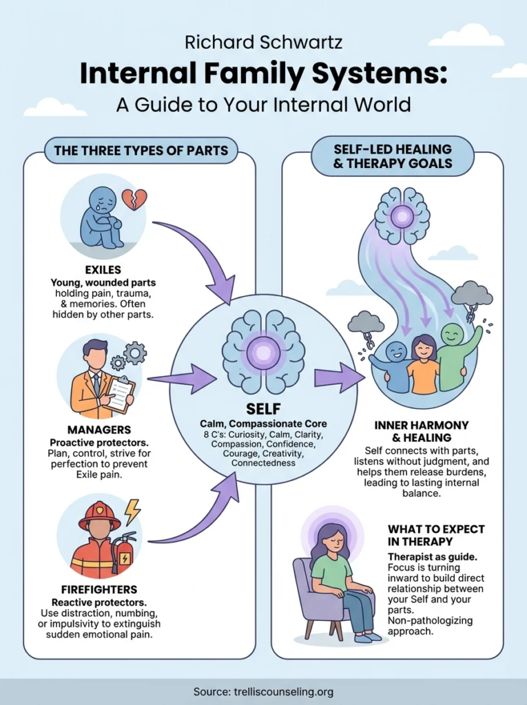 An infographic about Internal Family Systems (IFS) therapy, showing parts: Exiles, Managers, Firefighters, and Self. It explains each part’s role and therapy goals like inner harmony—sometimes explored alongside Ketamine therapy for deeper relief.