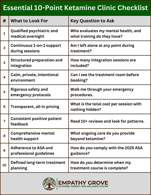 A checklist titled Essential 10-Point Ketamine Clinic Checklist, detailing what to look for and key questions to ask about ketamine treatment, psychiatric oversight, protocols, aftercare, and more. Empathy Grove logo at bottom—a must-have for anyone seeking Portland mental health care.