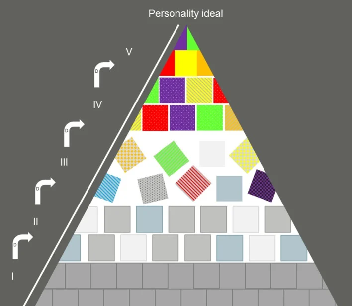 A triangular pyramid diagram labeled Personality ideal at the top, divided into five levels. The bottom layers are gray, while the upper layers contain increasingly colorful and patterned squares. Arrows mark levels I to V on the left.